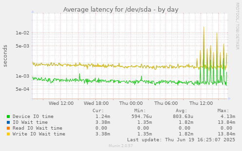 Average latency for /dev/sda