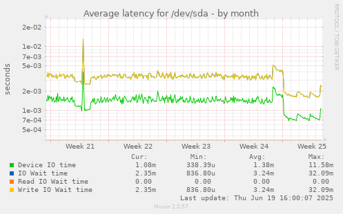 Average latency for /dev/sda