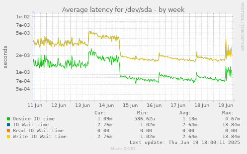 Average latency for /dev/sda