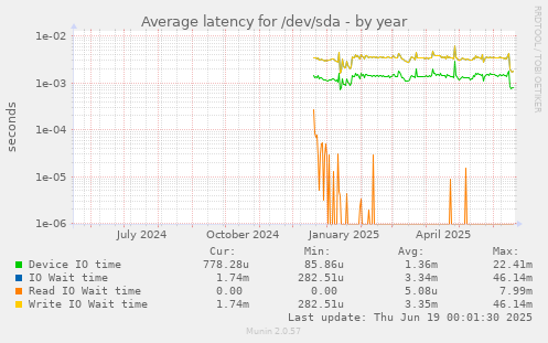 Average latency for /dev/sda