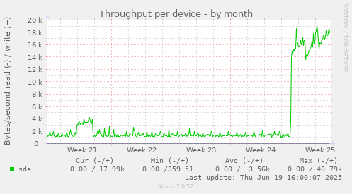 Throughput per device