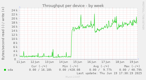 Throughput per device