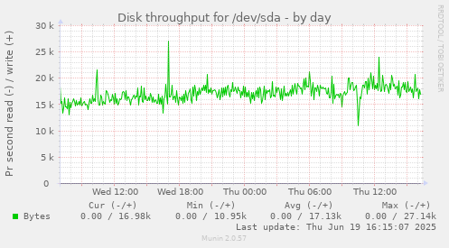 Disk throughput for /dev/sda