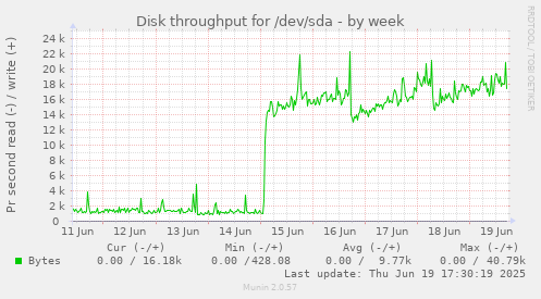 Disk throughput for /dev/sda