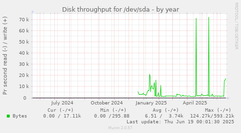 Disk throughput for /dev/sda
