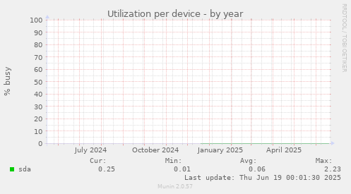 Utilization per device