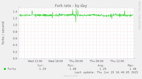 Fork rate