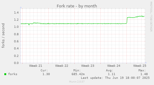 Fork rate