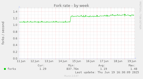 Fork rate