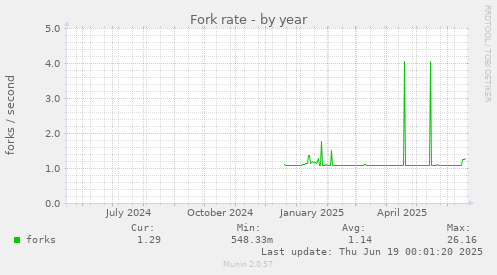 Fork rate