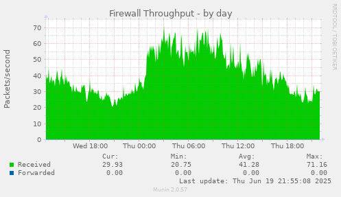 Firewall Throughput