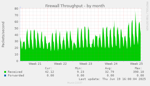 Firewall Throughput