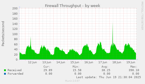 Firewall Throughput