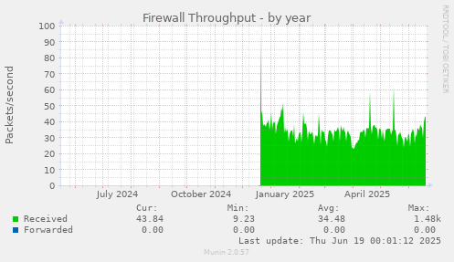 Firewall Throughput