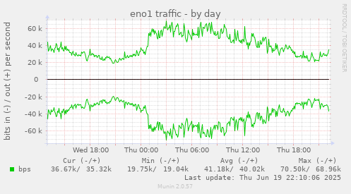 eno1 traffic