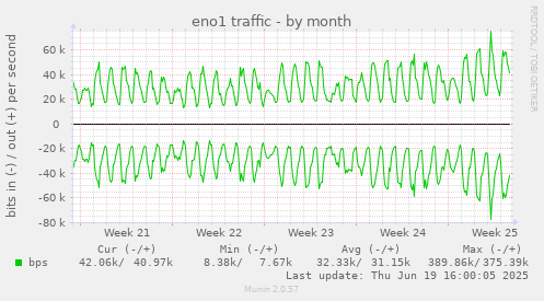 eno1 traffic
