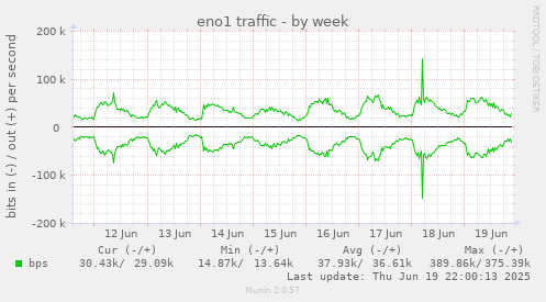 eno1 traffic