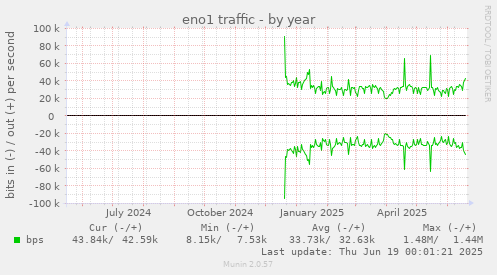 eno1 traffic