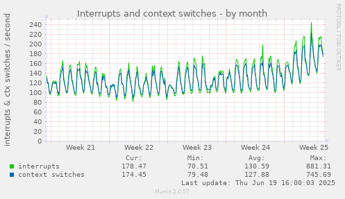 Interrupts and context switches