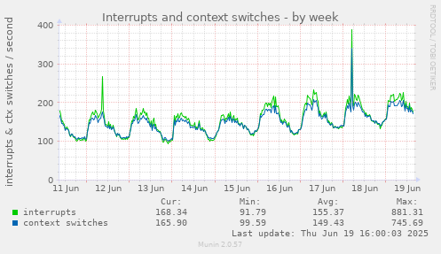 Interrupts and context switches