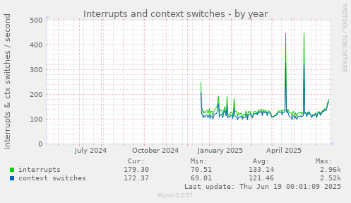 Interrupts and context switches