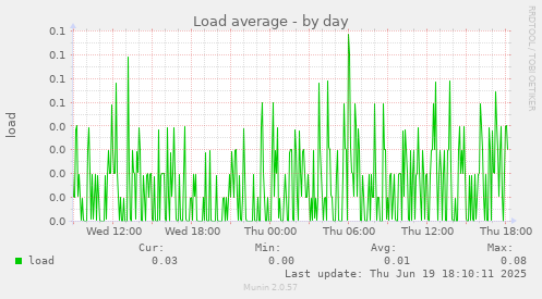 Load average