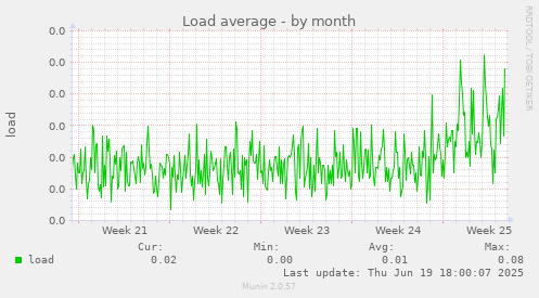 Load average