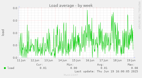Load average