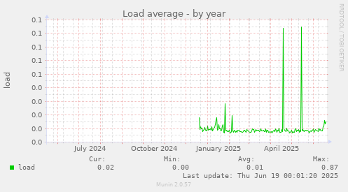 Load average