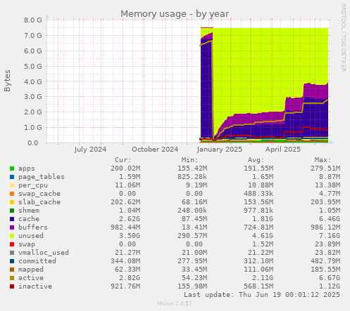 Memory usage