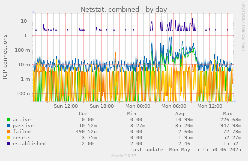 Netstat, combined