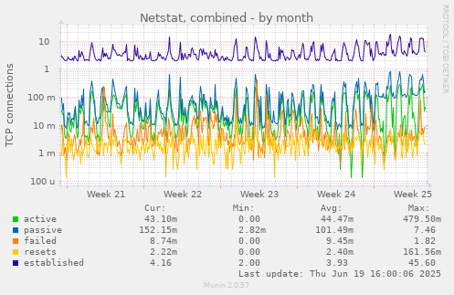 Netstat, combined