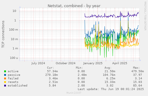 Netstat, combined