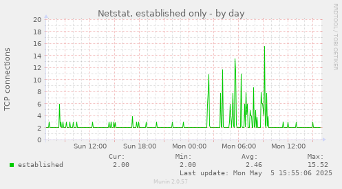 Netstat, established only