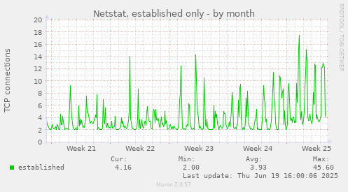 Netstat, established only