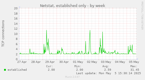 Netstat, established only