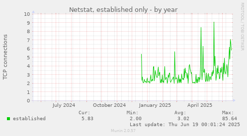 Netstat, established only
