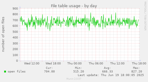 File table usage
