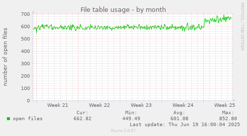 File table usage