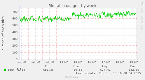 File table usage