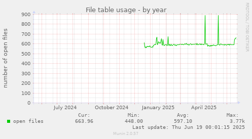 File table usage