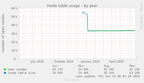 Inode table usage