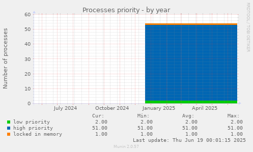 Processes priority