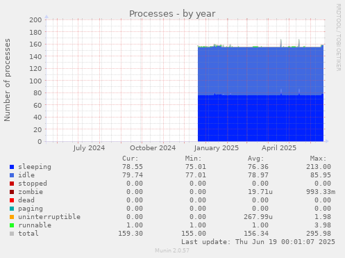 Processes