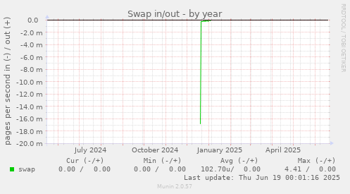 Swap in/out