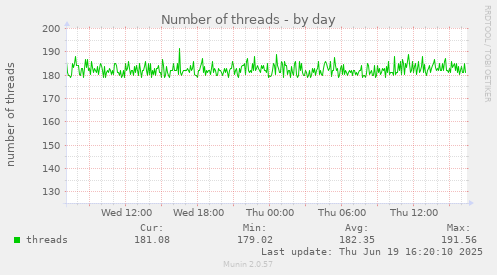 Number of threads