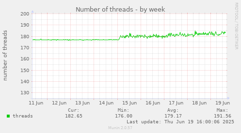 Number of threads
