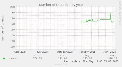 Number of threads