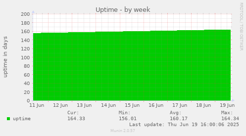 Uptime