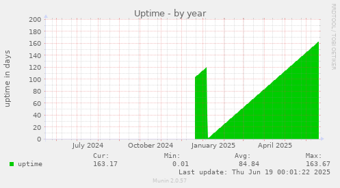 Uptime
